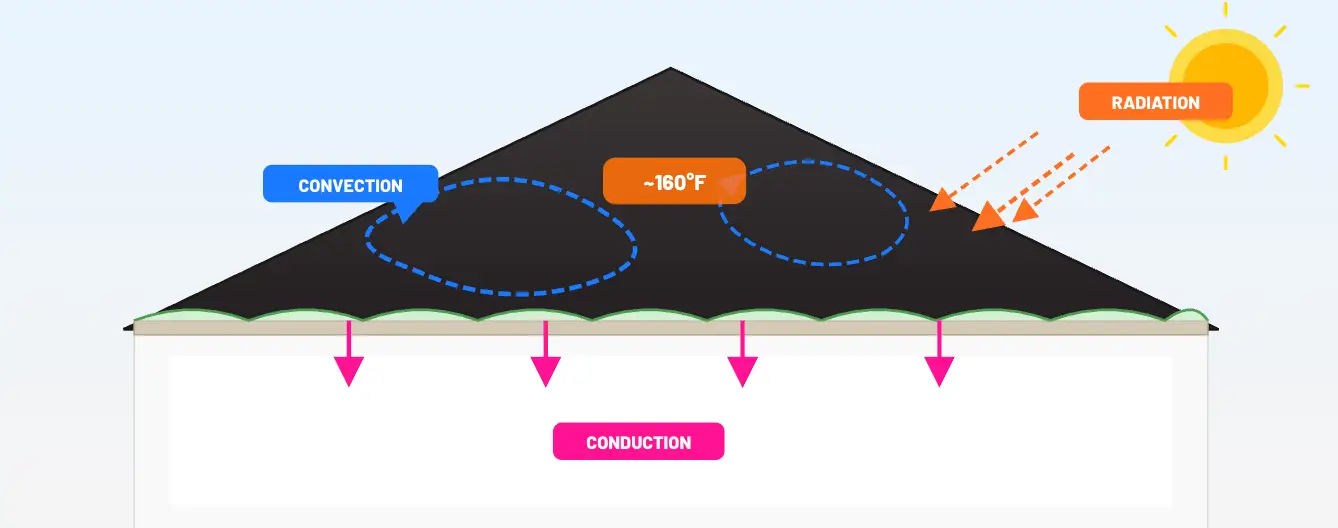 Diagram showing convection, conduction, and radiation heat transfer